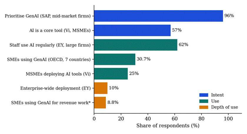 Generative AI Adoption in Indian SMEs